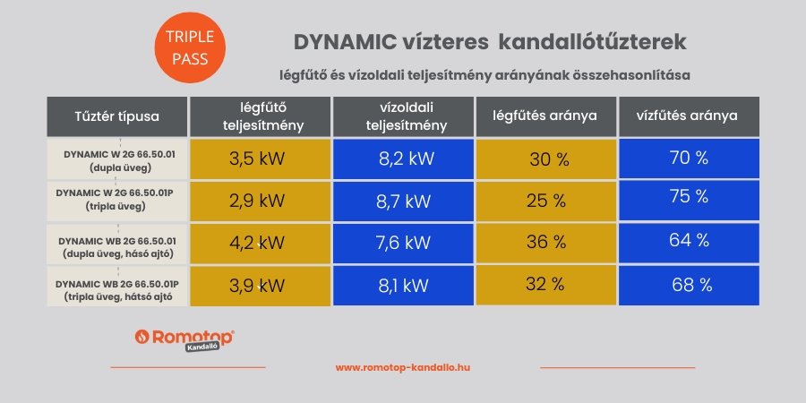 romotop-kandallo.hu triple pass hőcserélő rendszer